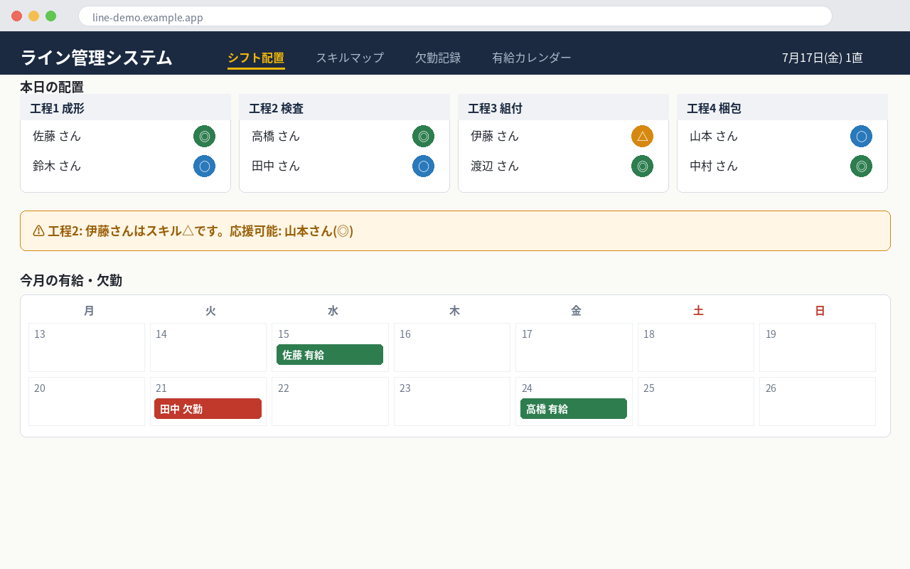 ライン管理アプリの画面(デモデータ)。本日の配置とスキル表示、応援可能者のアラート、有給カレンダー